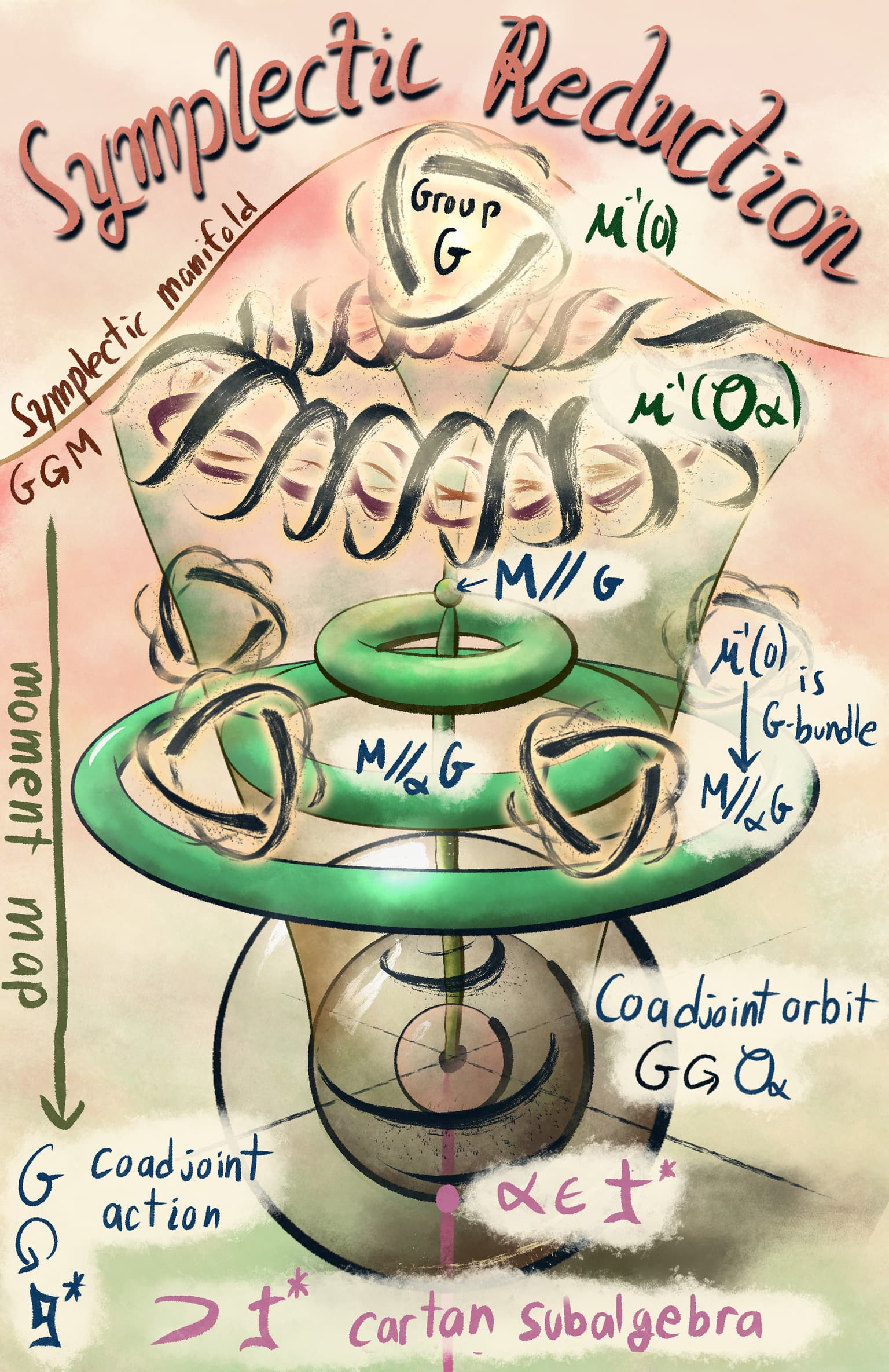 Image for entry 'Anatomy of a symplectic manifold'